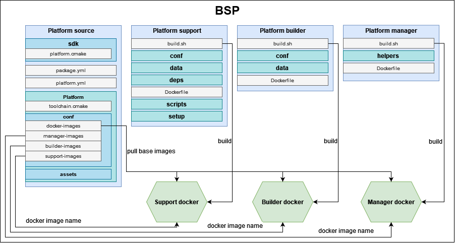 BSP Structure