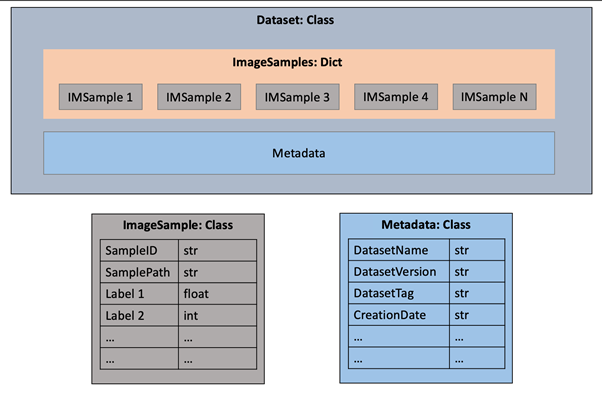 Example Data Model